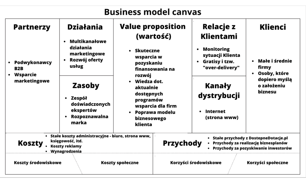 wypełniony business model canvas